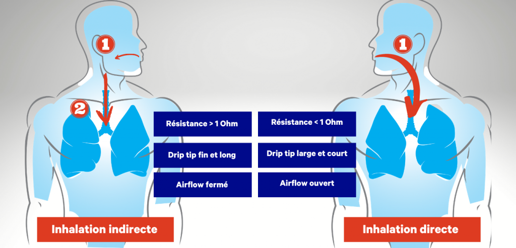 Principe inhalation directe ou indirecte pour cigarette electronique | Cigusto