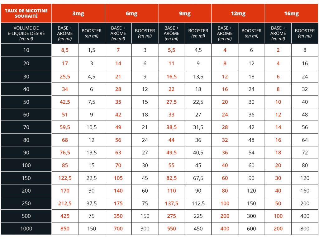 Tableau pour doser la nicotine - i-liquo