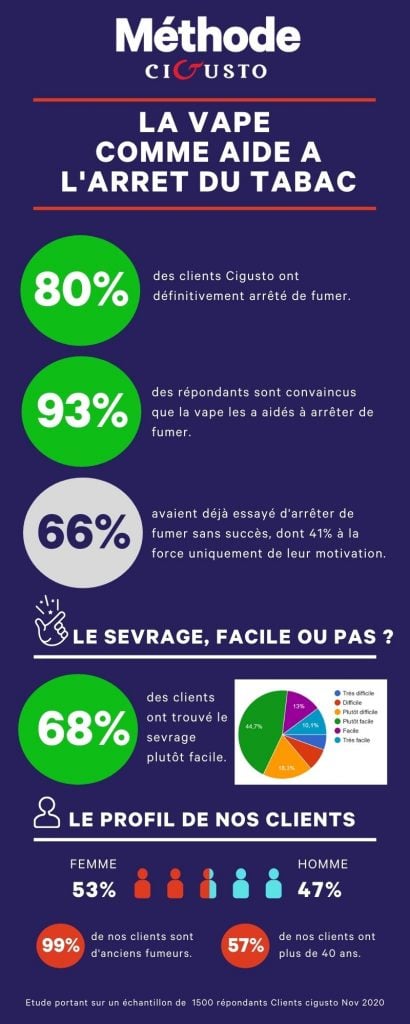 elfbar nachfüll pod läuft aus Un succès inquiétant: un tiers des jeunes entre 15 et 20 ans ont utilisé  une cigarette électronique au cours de l'année main image 1