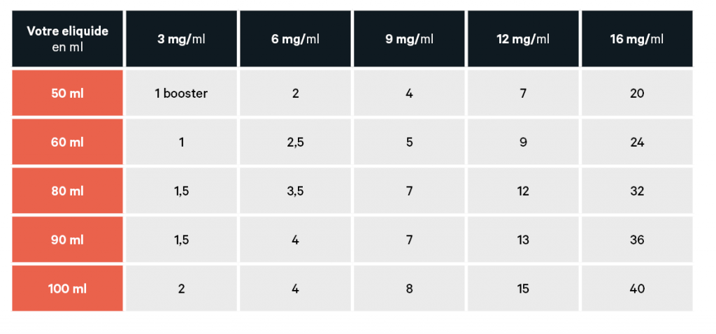 CALCULATEUR automatique de dosage en boosters de nicotine